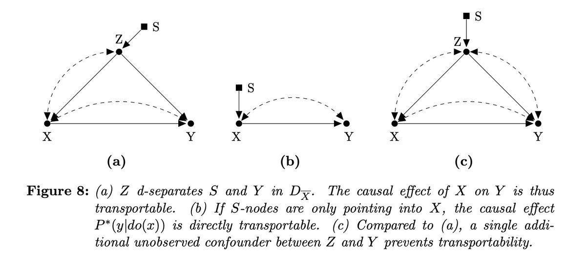These techniques allow you to leverage the power of graphical causal models to transport experimental results from one domain (pre-Covid-19) to another (now) based on expert knowledge about the differences in causal mechanisms across domains.