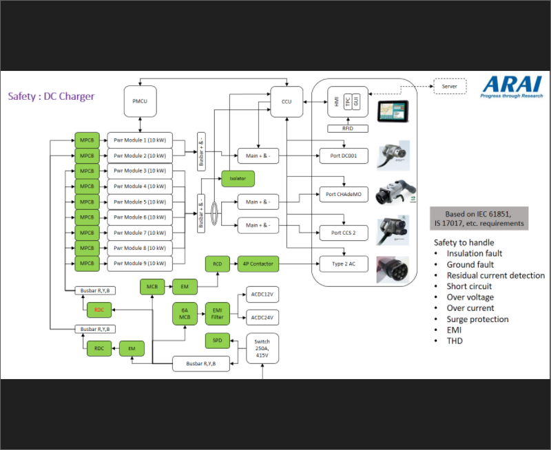 itsme_Anirudh's tweet photo. Abhjit Mulay, GM, #ARAI presents views on #ElectricVehicle solutions, prototype development of #charging devices, its architecture, power modules, safety, backend communication, EVSE to EV #technology!
@autotechreview1 #CTORoundtable #tech #webinar #technews https://t.co/uLHaBoXYZv