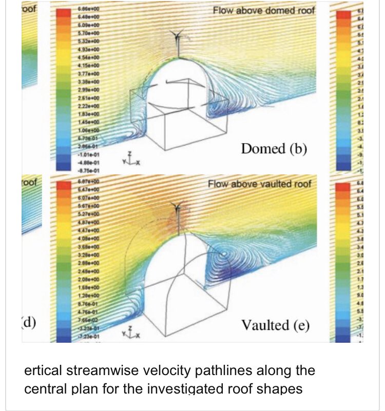 It also appears that the dome shape mounted upon the octagon has a negatory effect upon surrounding energies. http://www.researchgate.net/publication/266340837_Effect_of_roof_shape_on_energy_yield_and_positioning_of_roof_mounted_wind_turbines