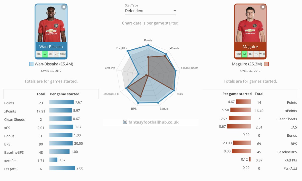 FFH_HQ's tweet image. AWB 🆚 Maguire

Last 3 Gameweeks

#FPL

⤵️
fantasyfootballhub.co.uk/fpl-player-com…