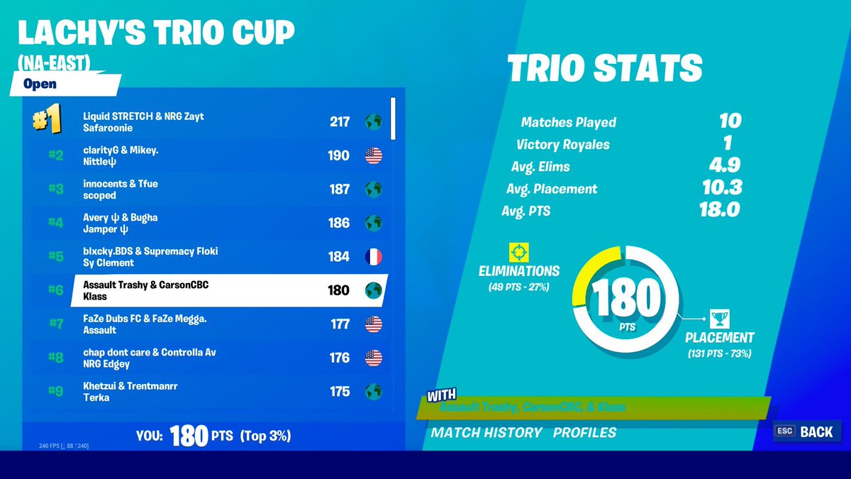 ItsCarsonCBC's tweet image. 6th place $10,000