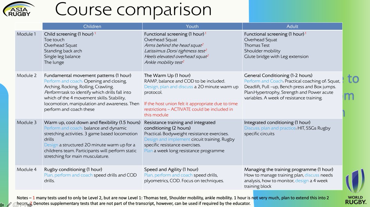 Over the last week we rolled out the new @worldrugby Level 1 S&amp;C content-which is superb-over zoom.We ran 2 workshops with practicals,breakout rooms,polls &amp; forms!Thank you to everyone that engaged &amp; made it a success,always things to improve,but a good start. <a href="/asiarugby/">Asia Rugby</a>