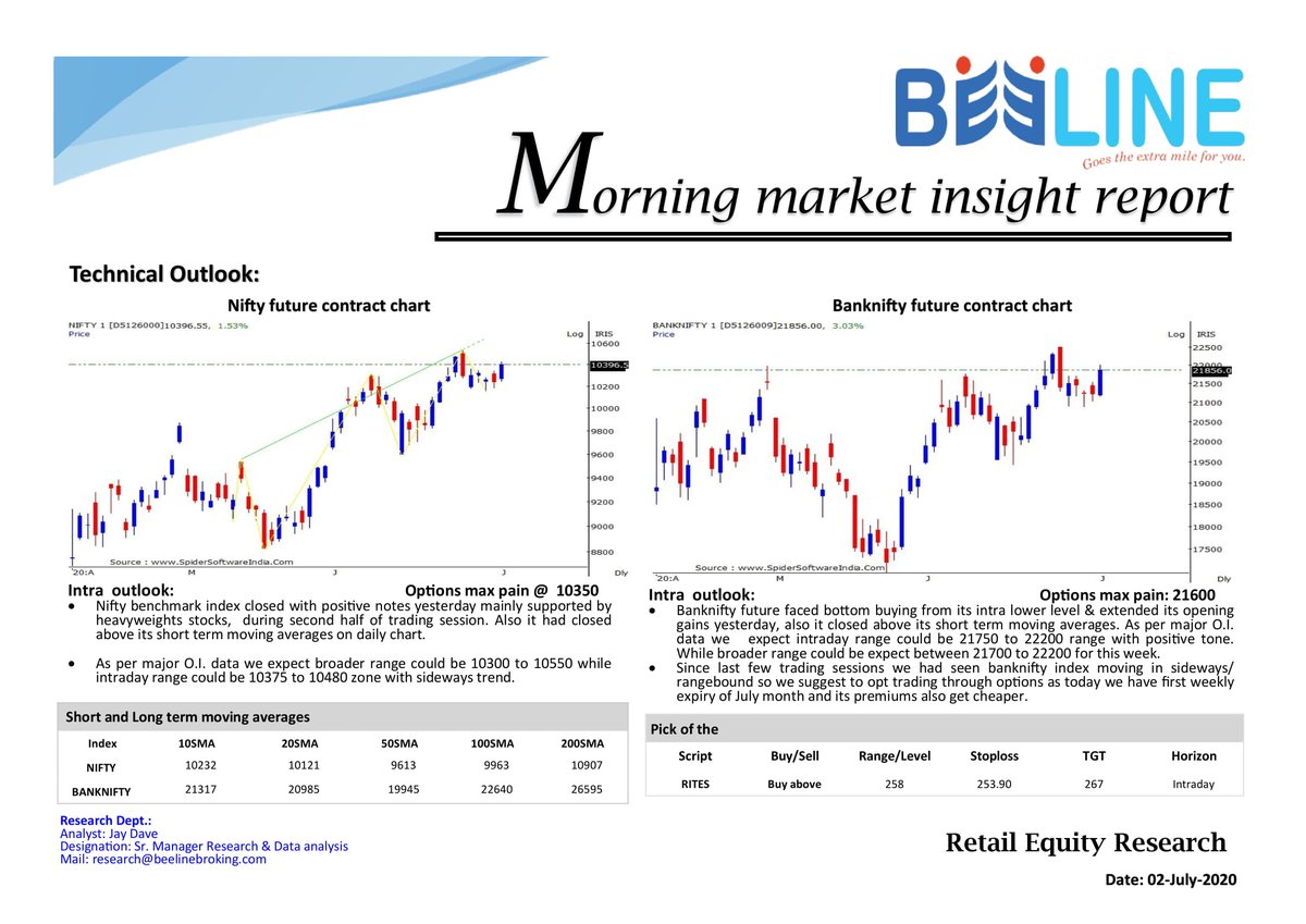 beeline_broking's tweet photo. Morning market insight report (02-July-2020)
#Nifty #Bankniftytechnicalview #optionsmaxPain #Bulkdeals #Economicdata #MarketResearchReport #pickoftheday https://t.co/N87GzFvNPO