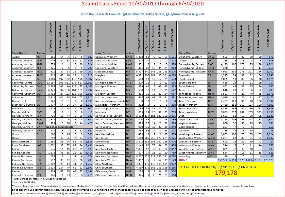 June 2020 Update to  #SealedCases6,777 new 179,178 entered 10/30/17 thru 6/30/20Avg: 5,973 per monthBack-up files:  http://tinyurl.com/yabcbz2r 