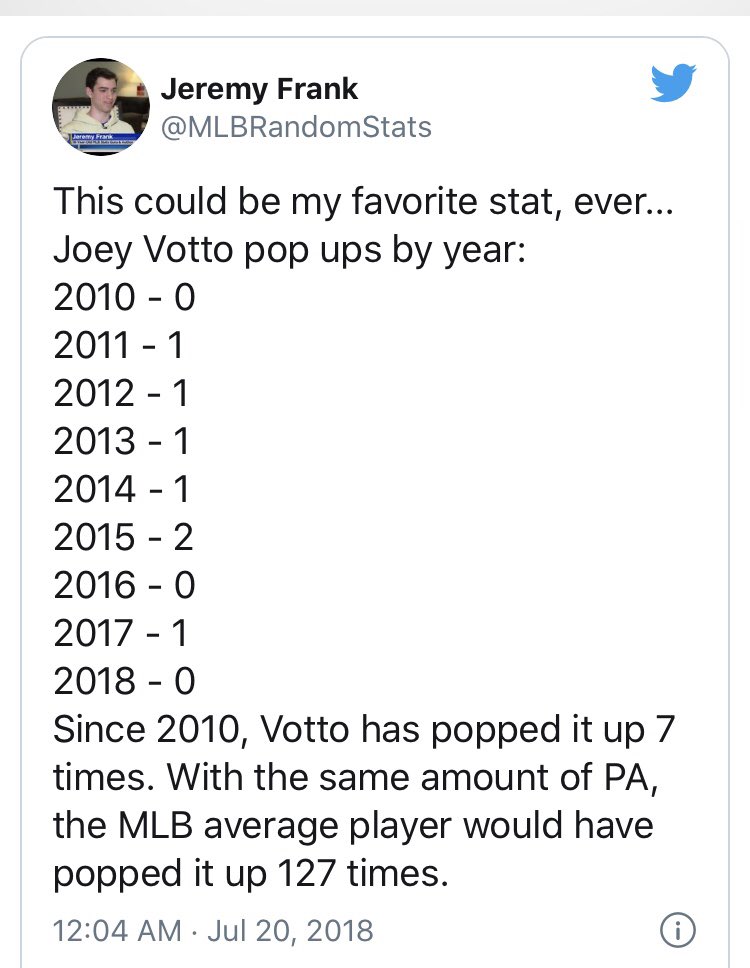 AHol_10's tweet photo. @evanstahlman How about the Joey Votto’s pop up stats. At the time in 2018 he had never popped up to the catcher, pitcher, or first basemen https://t.co/nFjW1kc37Q
