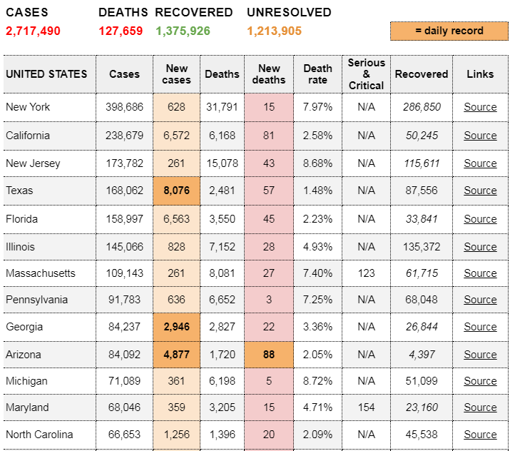 BNOFeed's tweet photo. Final numbers: Over the past 24 hours, the U.S. reported a record 50,151 new cases of coronavirus and 644 new deaths https://t.co/Qs4encun9f https://t.co/AUPBJHsYKv