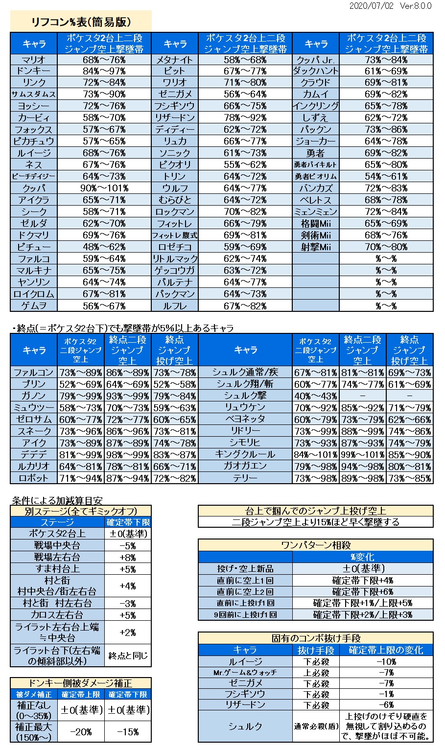 くにお あと 見やすさを重視し 以下の2つの表記を省略したバージョンも作りました 台上で掴んでの ジャンプ上投げ 空上の 帯 ポケスタ2台下 終点 リフコンバーストの内 確定帯が狭いキャラの に関しては大まかな把握で十分 に関しては