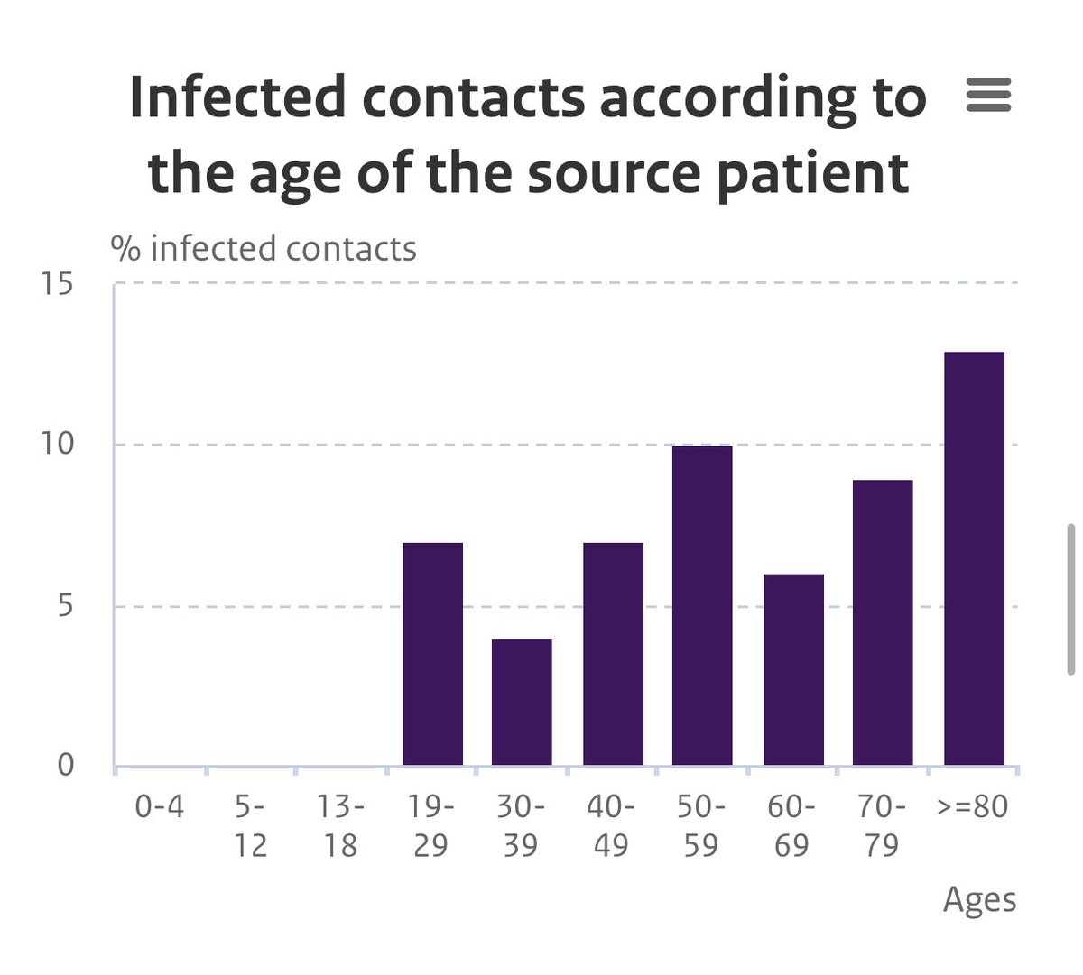 11/ Before I close, I want to cal your attention to the observational evidence (not speculation) out of the Netherlands. Look at these data and tell me: If children were equal transmission vectors, what is the probability that we find data like these? It is virtually zero.