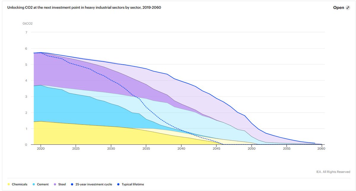 3/n Large amounts of emissions are already "locked in", due to the long life of industrial facilities, particularly steel, cement, and chemicalsAccelerated adoption of low-carbon tech at the next investment cycle can prevent 60 Gt of CO2