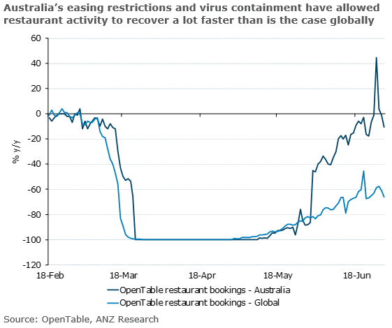 Melbourne's COVID-19 spike has affected the movements of Victorians but elsewhere Australia's easing restrictions and virus containment have allowed restaurant activity to recover faster than is the case globally. #ausecon #ausretail <a href="/DimesHayden/">Hayden Dimes</a>