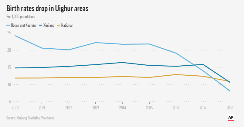 China's CCP committing genocide with a state-run eugenics program targeting Uighurs and other minorities. It is cutting Uighur births by subjecting women to forced IUDs, forced abortions, and forced sterilization.

Read more: apnews.com/269b3de1af34e1…