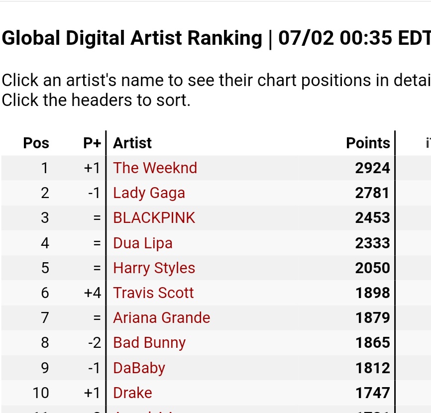 -"Fine Line" is #2 on Apple music WW album chart and harry is #5 on global ranking artists, while "Watermelon Sugar" is #7 on Apple global as well.-"Fine Line" is the 10th best selling album this year in the USA (PURE) even tho it was released in 2019.