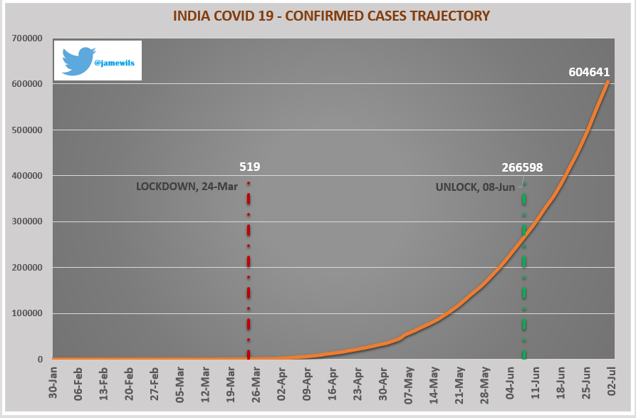 jamewils's tweet photo. India's #COVID19 trajectory

        1 to 1 lakh cases:  139 days
1 lakh to 2 lakh cases:   16 days
2 lakh to 3 lakh cases:   11 days
3 lakh to 4 lakh cases:     9 days
4 lakh to 5 lakh cases:     7 days
5 lakh to 6 lakh cases:     6 days https://t.co/L6Jn3tq2Jv