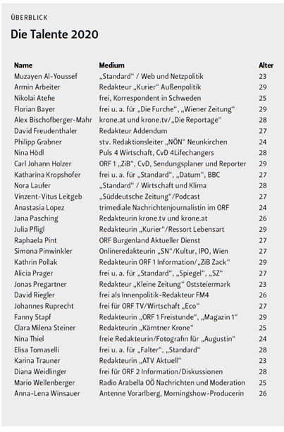 So cool! Alex Bischofberger-Mahr, Jana Pasching und Clara Milena Steiner haben es unter die besten #30unter30 geschafft! Bin stolz, mit ihnen bei der #Krone zu arbeiten und gratuliere auch den anderen 27 Nachwuchstalenten sehr herzlich