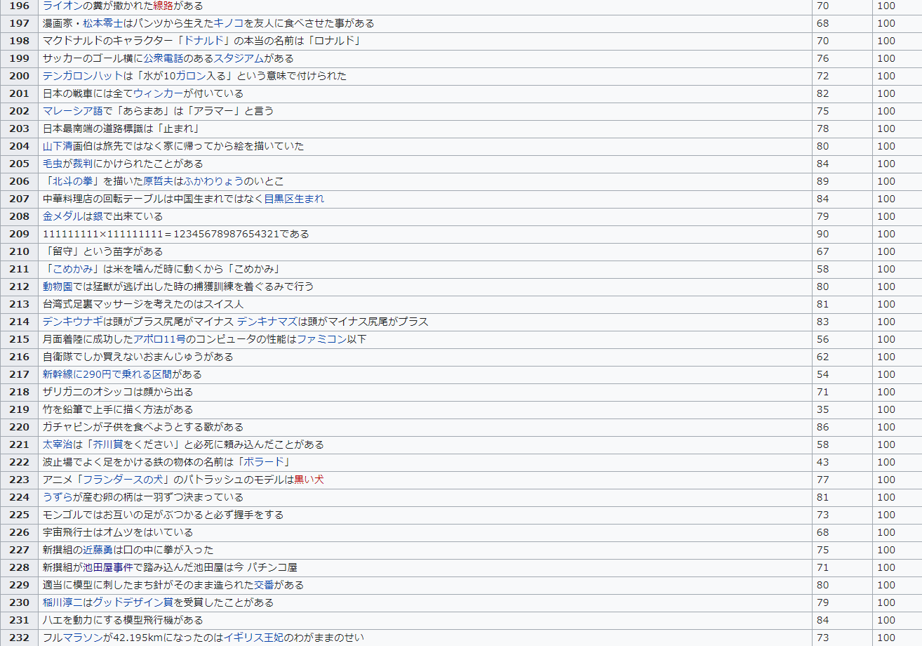 とさか 一覧性って意味では トリビアの泉 今までに紹介された全てのトリビアとへぇ数 種とその咲き具合が記載されている もなかなか狂ってるけど これはまだ書籍で追えるらしいからなぁ T Co V8nxh3n2zu Twitter