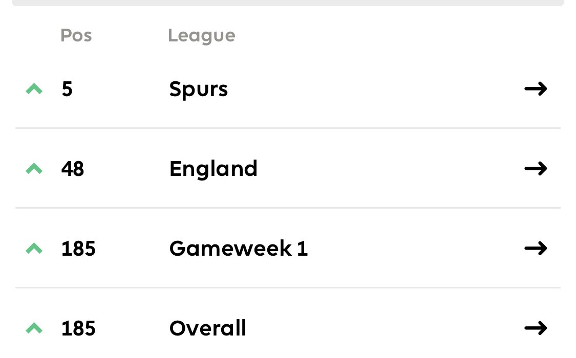BennyJay84's tweet photo. Buzzing to be inside the top 200 #FPL https://t.co/bY5pCFqkrm