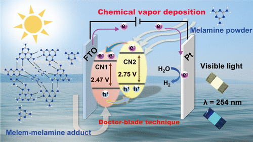Controllable Synthesis of Carbon Nitride Films with Type-II Heterojunction for Efficient Photoelectrochemical Cells pubs.acs.org/doi/10.1021/ac…