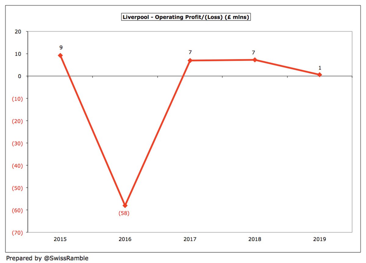 Including non-cash expenses like player amortisation and depreciation,  #LFC have delivered small operating profits (except for the blip in 2016, partly due to Rodgers’ severance payment and player impairment).