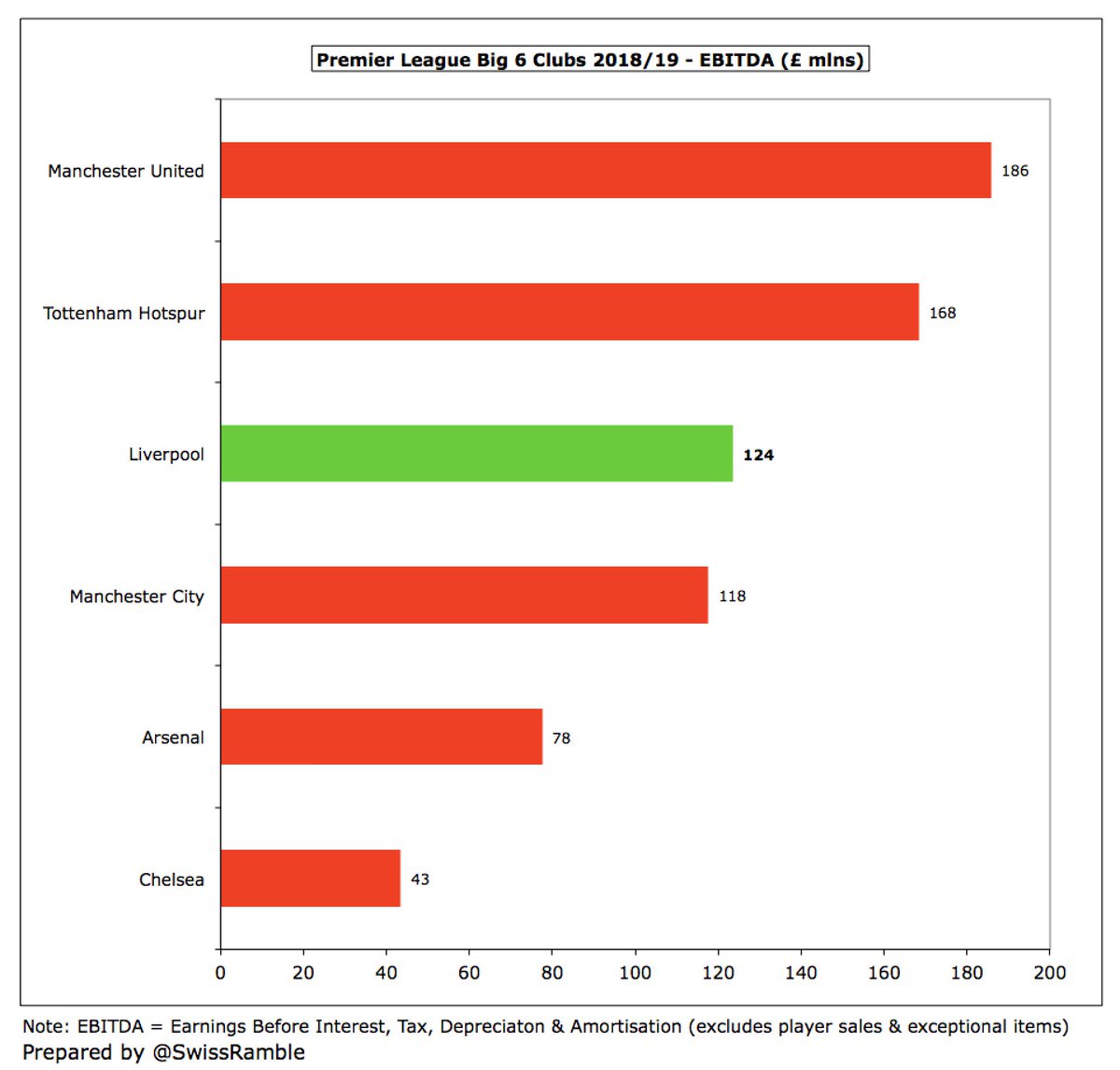 However,  #LFC £124m EBITDA was still a fair way behind  #MUFC £186m and  #THFC £168m, both of whom have had higher growth than the Reds since 2015. That said, Liverpool are above  #MCFC £118m well ahead of  #AFC £78m and  #CFC £43m.