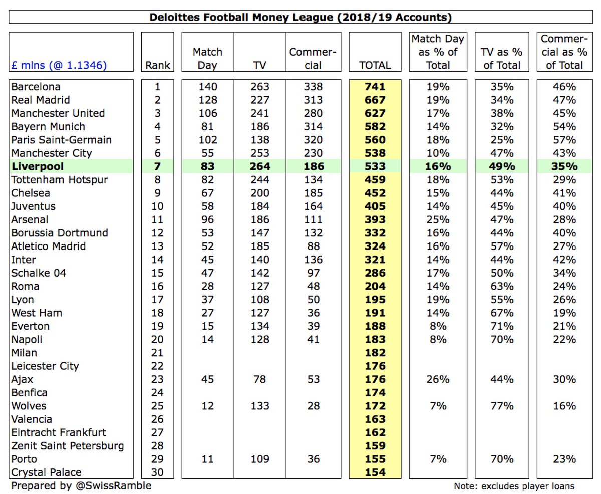 Under Klopp  #LFC have risen 2 places from 9th to 7th in the Deloitte Money League, which ranks clubs globally by revenue, narrowing the gap to 5th place from £63m to just £27m (PSG with £560m). However, still miles behind the Spanish giants, Barcelona £741m and Real Madrid £667m.