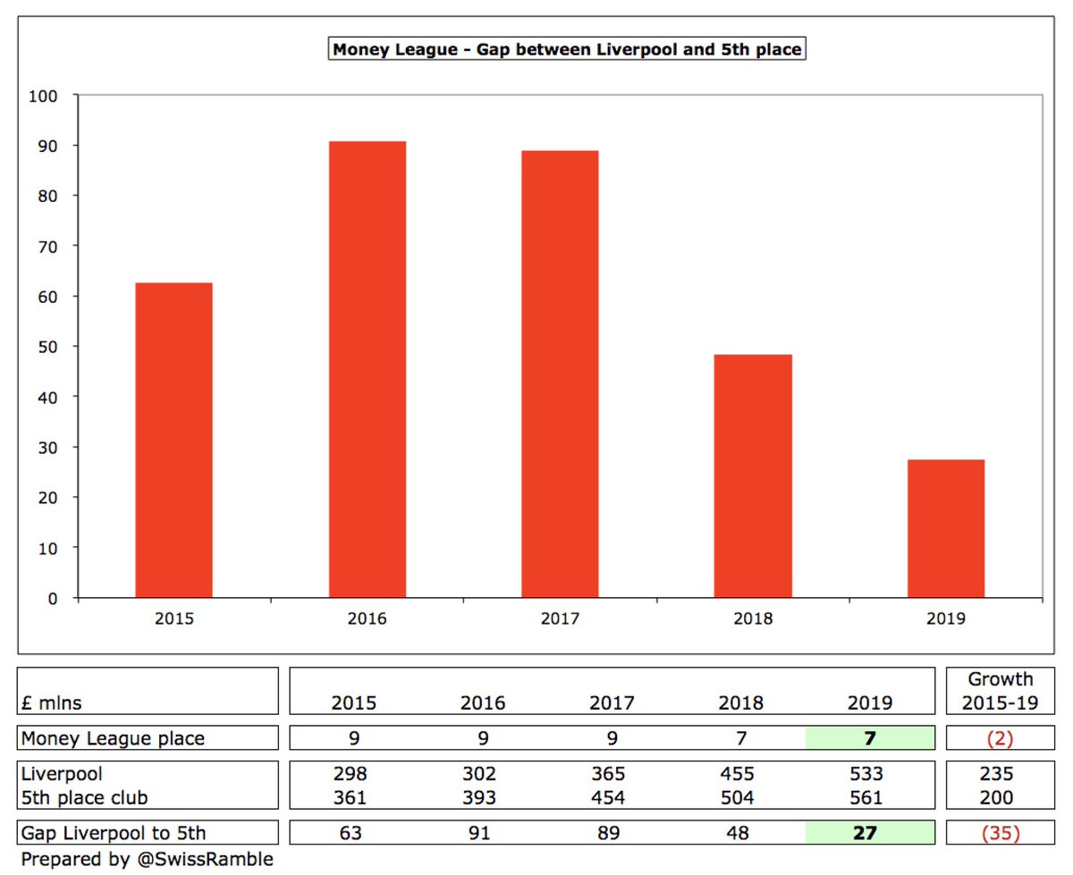 Under Klopp  #LFC have risen 2 places from 9th to 7th in the Deloitte Money League, which ranks clubs globally by revenue, narrowing the gap to 5th place from £63m to just £27m (PSG with £560m). However, still miles behind the Spanish giants, Barcelona £741m and Real Madrid £667m.