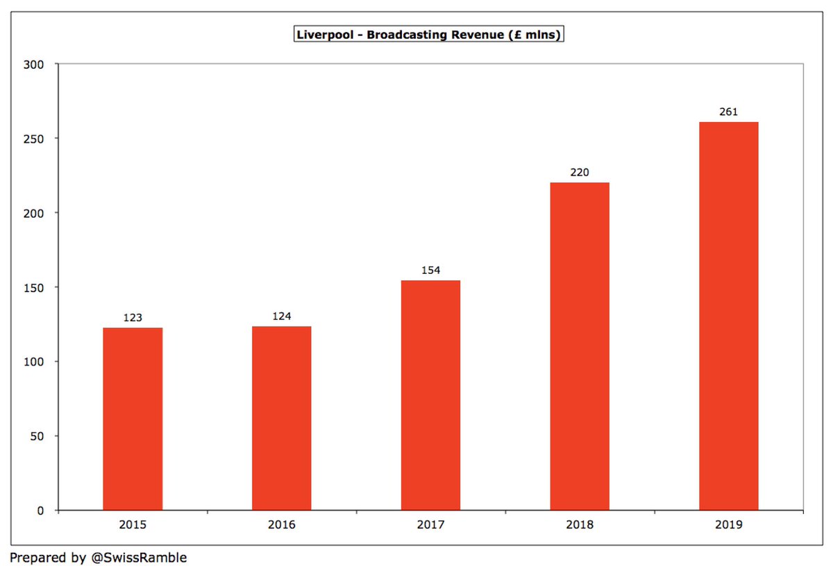 Broadcasting is the revenue stream that has seen the biggest growth at  #LFC, more than doubling from £123m in 2015 to £261m in 2019, partly due to success on the pitch (Champions League winners and finalists), partly due to new TV deals (Premier League 2017 and UEFA 2019).