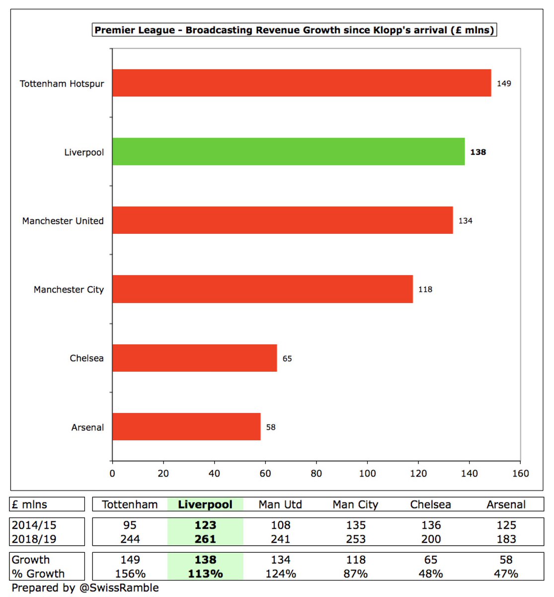 Broadcasting is the revenue stream that has seen the biggest growth at  #LFC, more than doubling from £123m in 2015 to £261m in 2019, partly due to success on the pitch (Champions League winners and finalists), partly due to new TV deals (Premier League 2017 and UEFA 2019).