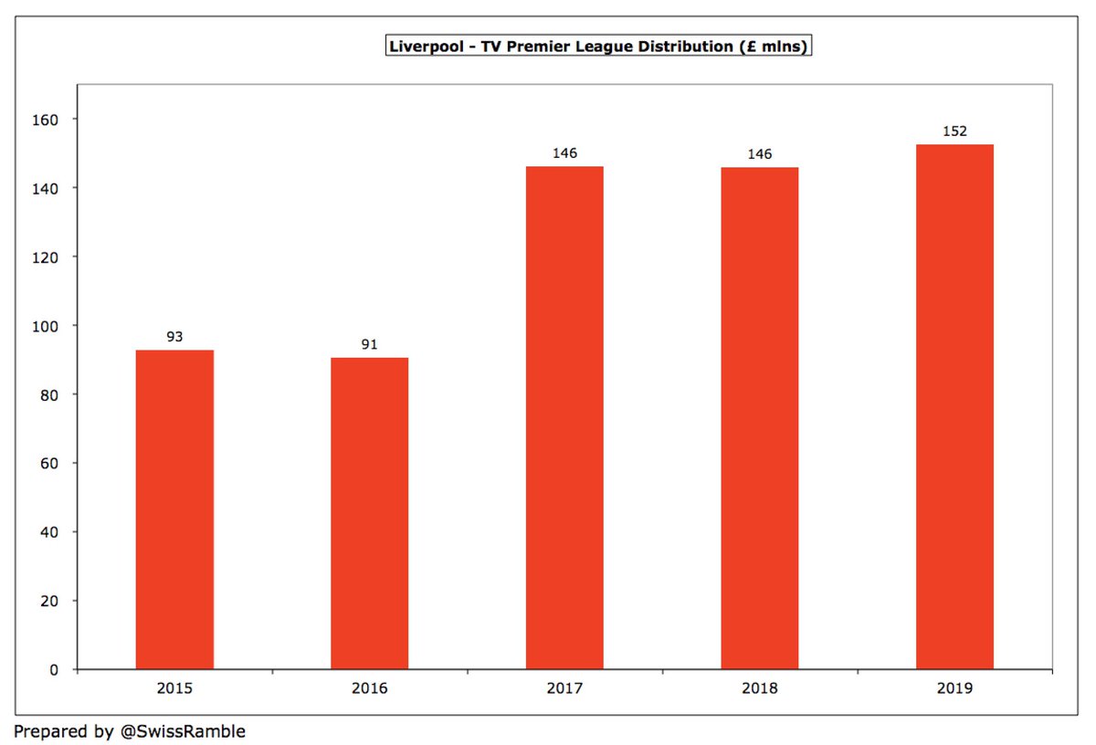 Like all other Premier League clubs,  #LFC were boosted by the new 3-year TV deal in 2017, which helped increase their distribution by £60m (64%) from £92m in 2015 to £152m in 2019. Actually received more than 2019 champions  #MCFC, as were shown live 3 more times.