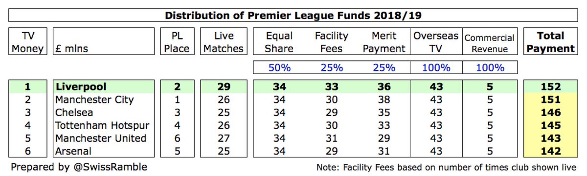 Like all other Premier League clubs,  #LFC were boosted by the new 3-year TV deal in 2017, which helped increase their distribution by £60m (64%) from £92m in 2015 to £152m in 2019. Actually received more than 2019 champions  #MCFC, as were shown live 3 more times.