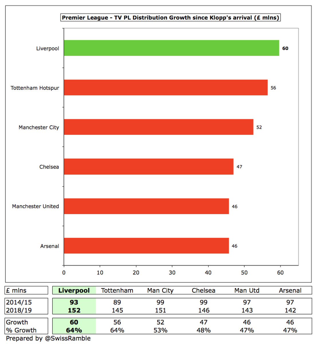 Due to the equitable nature of the Premier League TV money distribution,  #LFC £60m growth since 2015 is not much more than the rest of the Big 6. Pre-COVID, would have seen further growth in 2020, as the overseas rights increase in the new deal is split by league position.