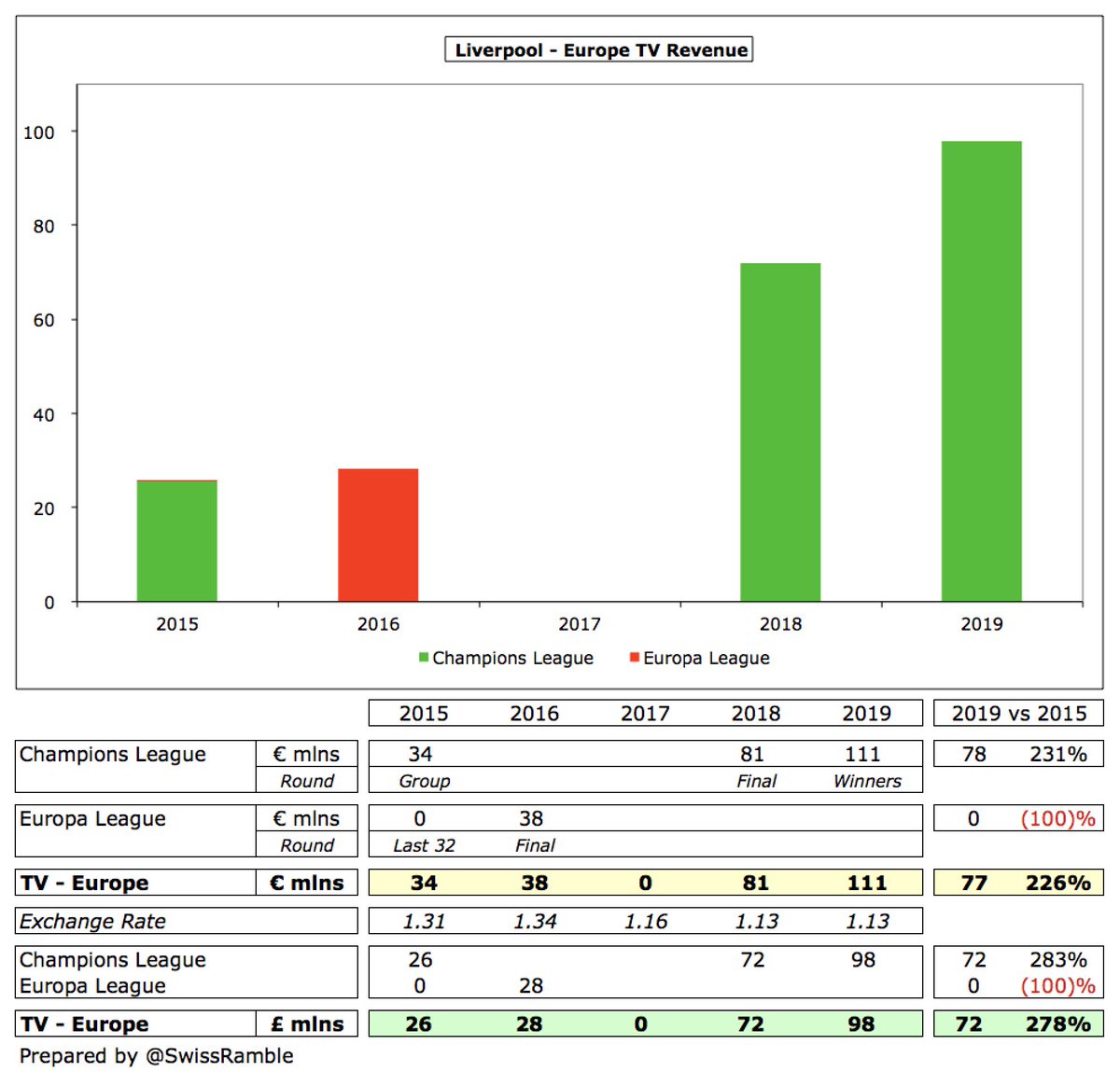  #LFC success in Europe under Klopp has also made a significant difference to their revenue, almost tripling from £26m in 2015 (when they dropped down to Europa League after the Champions League group stage) to £98m in 2019 (when they won the CL for the 6th time).