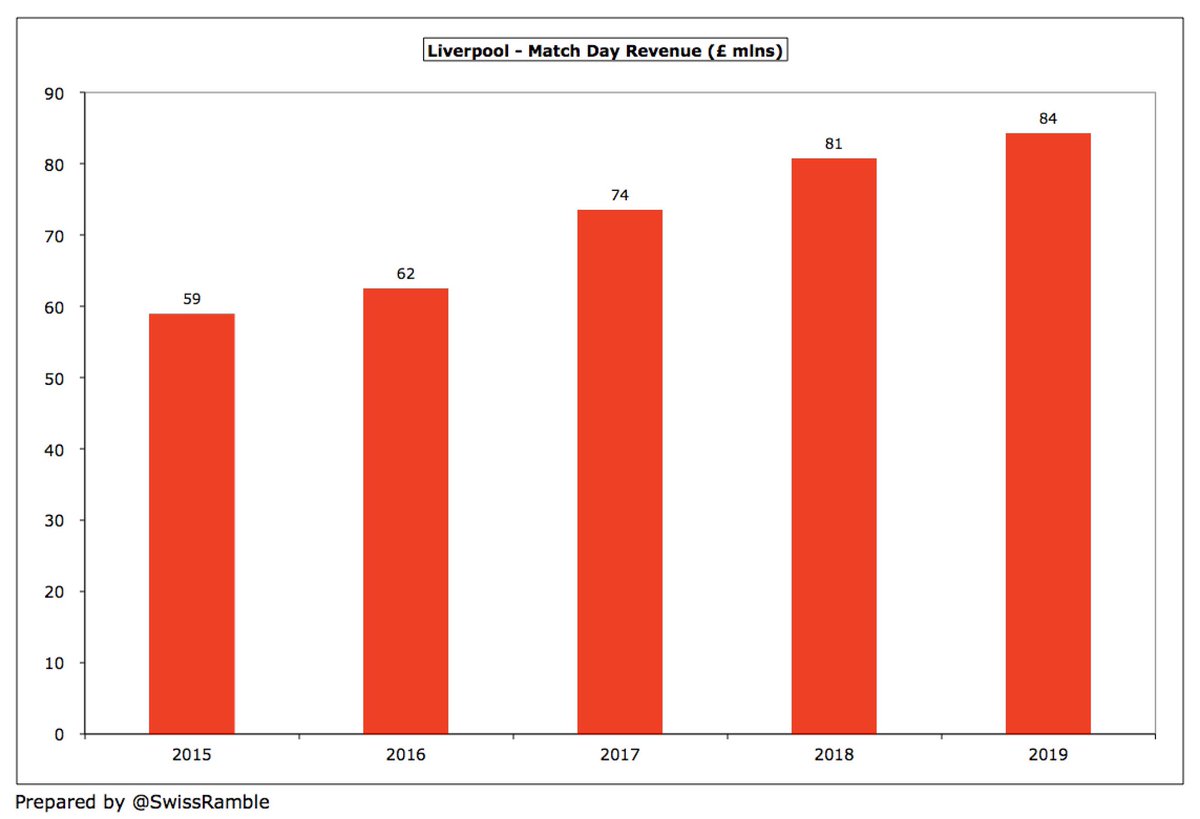  #LFC match day income has risen £25m (43%) from £59m to £84m, since 2015, largely due to main stand expansion and more Champions League games. This growth was only outpaced by  #THFC £40m, due to Spurs playing games at Wembley and their new stadium.