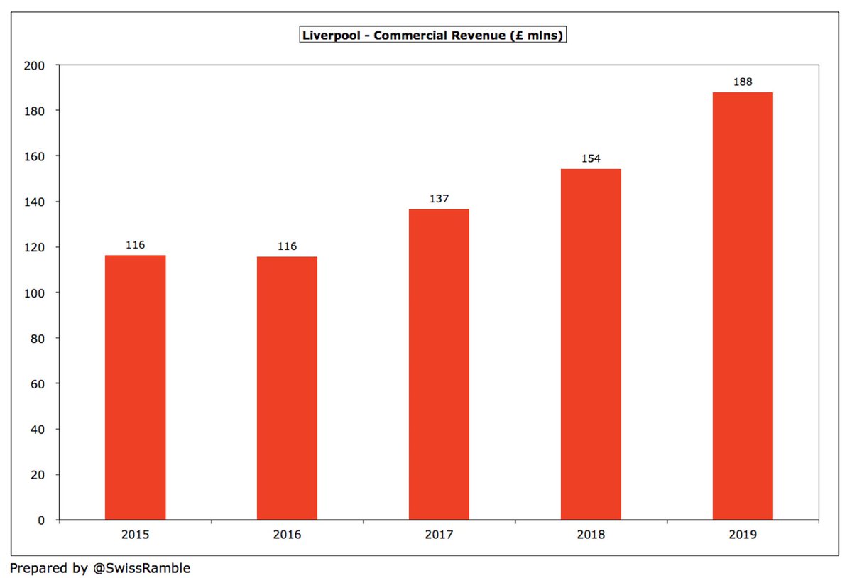 In the last 4 years  #LFC commercial income has grown by an impressive £72m (62%), but this is only around the same as  #MUFC,  #THFC and  #CFC. New sponsorship deals and record retail sales have driven the growth, along with contractual bonuses for winning the Champions League.