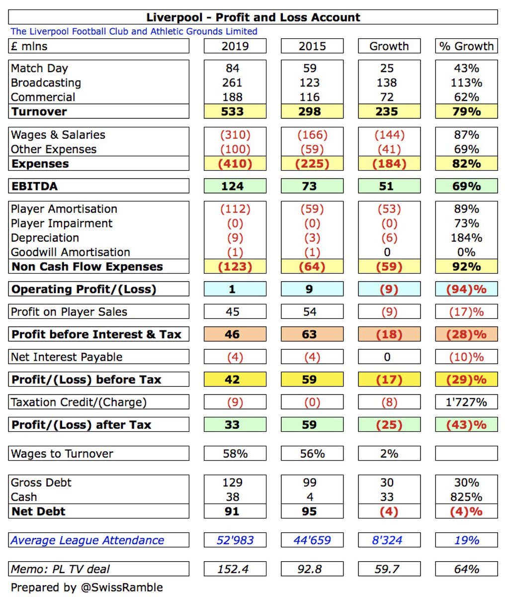 In the season before Klopp arrived (2014/15)  #LFC generated £59m pre-tax profit on £298m revenue with a £166m wage bill. 2018/19 profit was around the same level at £42m, as £235m (79%) revenue growth to £533m has been offset by £243m (83%) higher expenses, including £310m wages.