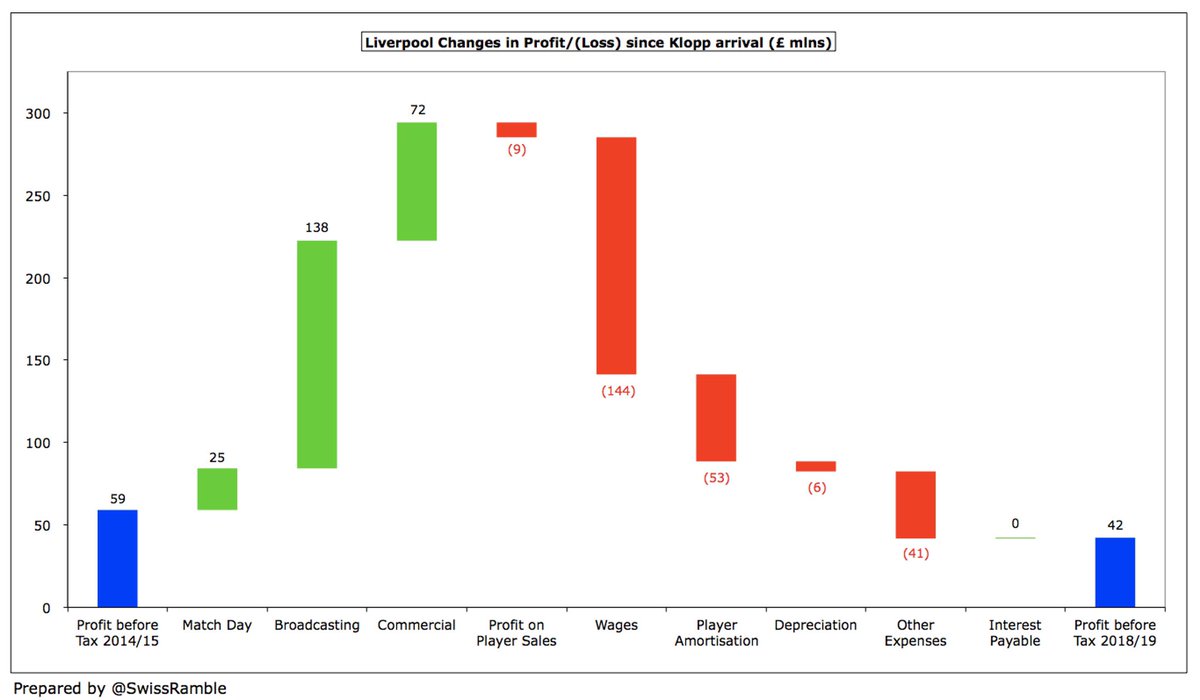 All three  #LFC revenue streams have grown since 2015, especially broadcasting, up £138m (113%) from £123m to £261m, followed by commercial, up £72m (62%) from £116m to £188m, and match day, up £25m (43%) from £59m to £84m. Profit on player sales fell £9m from £54m to £45m.