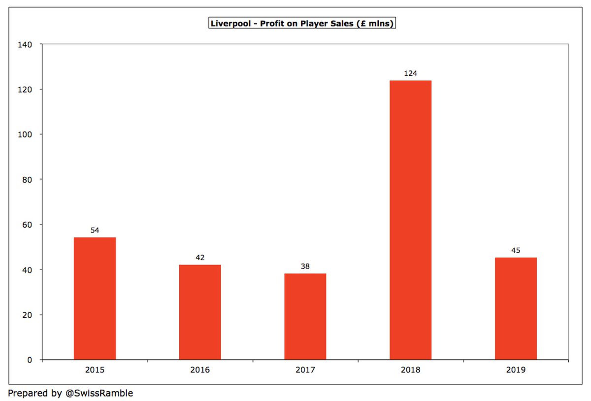 #LFC have become a very good selling club under Klopp, making significant money from player sales, which is a key element of their business model. The £124m profit in 2018 (largely Coutinho to Barcelona) is exceptional, but they have averaged around £40m in the other 3 years.