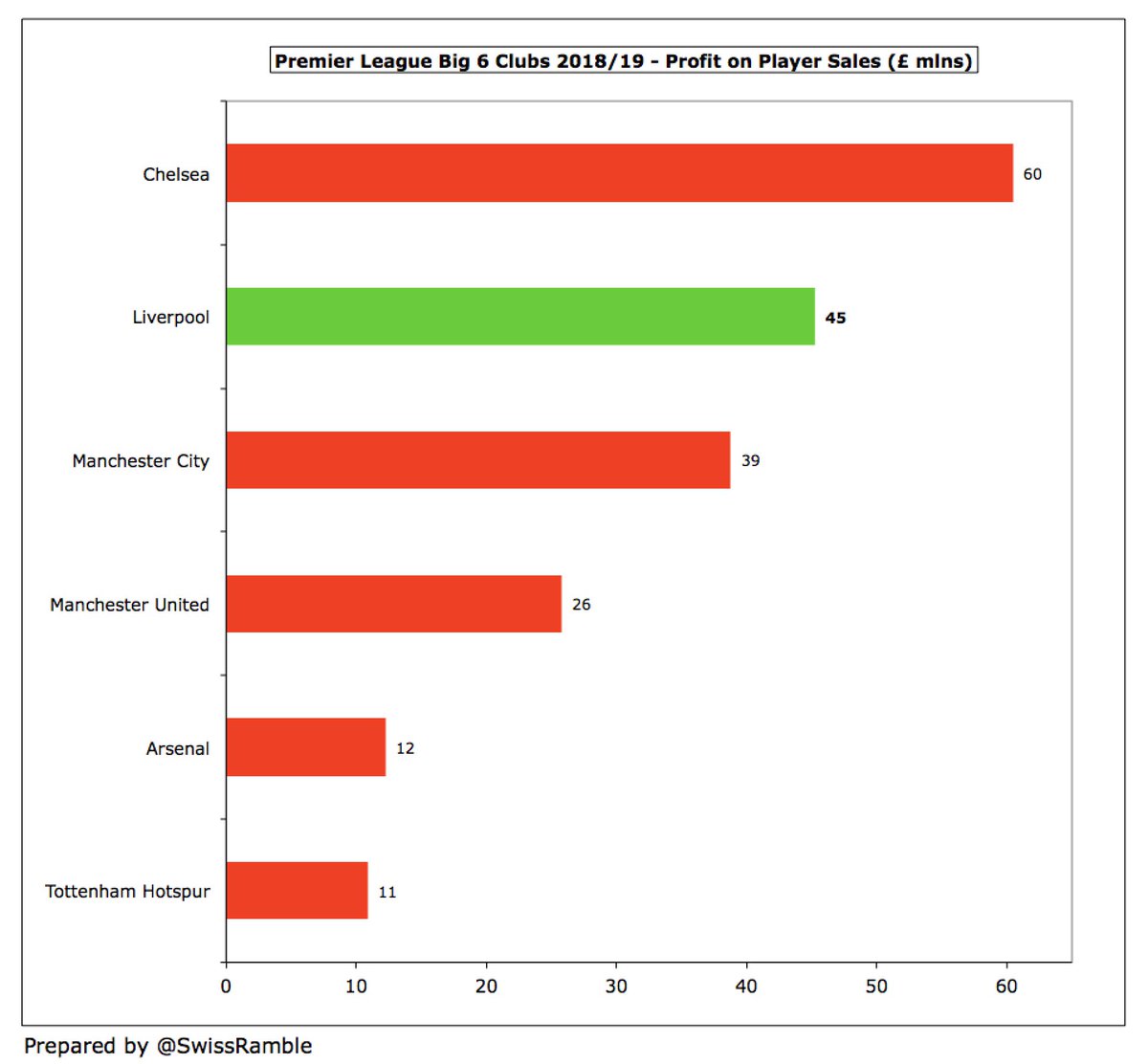  #LFC have become a very good selling club under Klopp, making significant money from player sales, which is a key element of their business model. The £124m profit in 2018 (largely Coutinho to Barcelona) is exceptional, but they have averaged around £40m in the other 3 years.