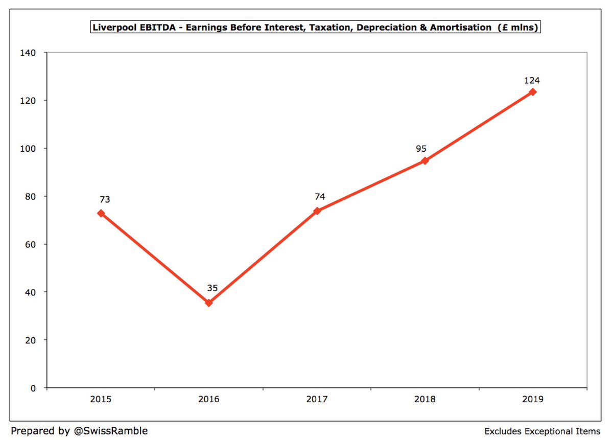  #LFC EBITDA (Earnings Before Interest, Tax, Depreciation & Amortisation), considered as a proxy for cash operating profit, as it excludes player sales and exceptional items, has risen from £73m in 2015 to £124m in 2019, the highest in Liverpool’s history.