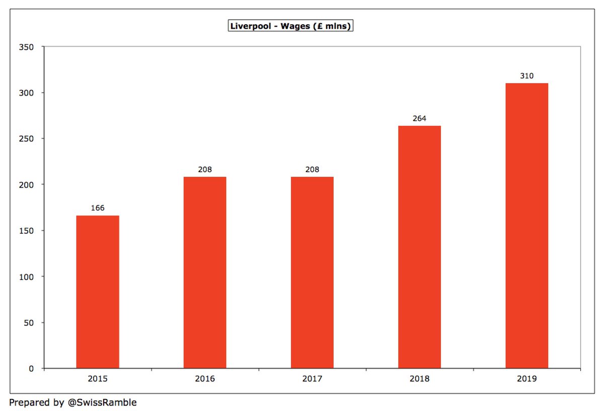  #LFC wage bill has shot up £144m (87%) since 2015 from £166m to £310m, the highest increase in England, partly due to recruiting better quality players, partly due to high bonus payments for winning the Champions League (“paying the price of success”).