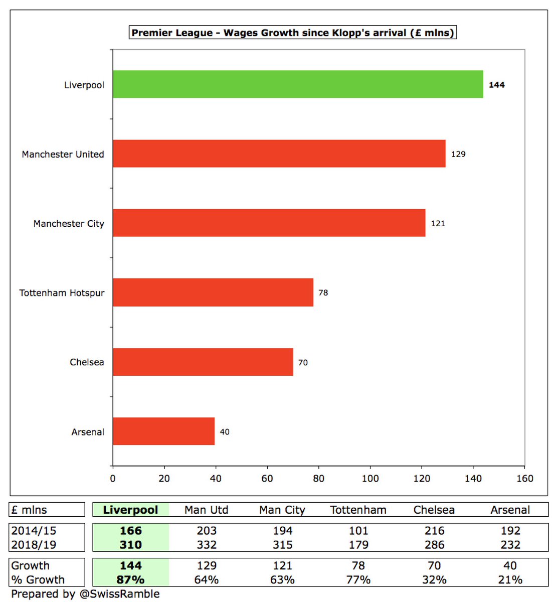  #LFC wage bill has shot up £144m (87%) since 2015 from £166m to £310m, the highest increase in England, partly due to recruiting better quality players, partly due to high bonus payments for winning the Champions League (“paying the price of success”).