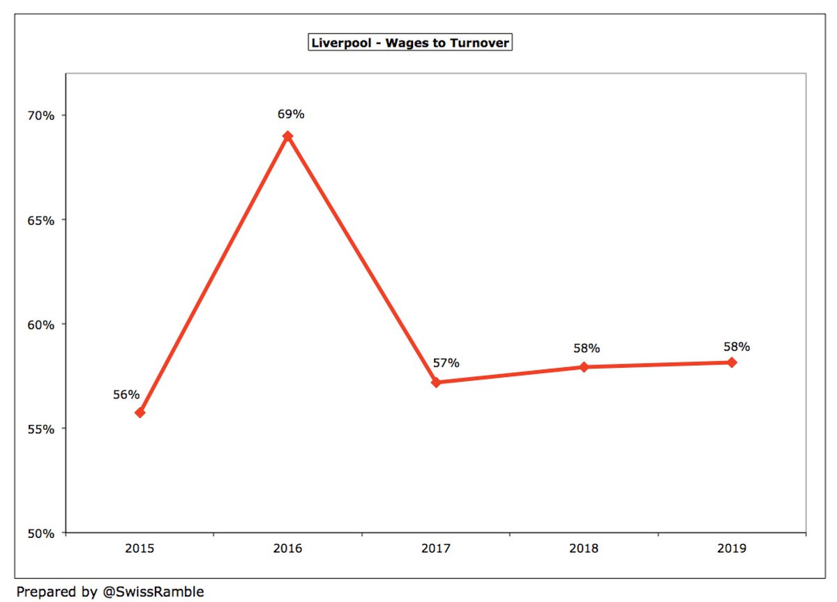However,  #LFC wages to turnover ratio has only slightly increased (worsened) from 56% to 58% in the last 4 years. This is pretty much in line with the average of the Big 6, though  #CFC 64% is a fair bit higher, while  #MUFC 53% and  #THFC 39% are much lower.