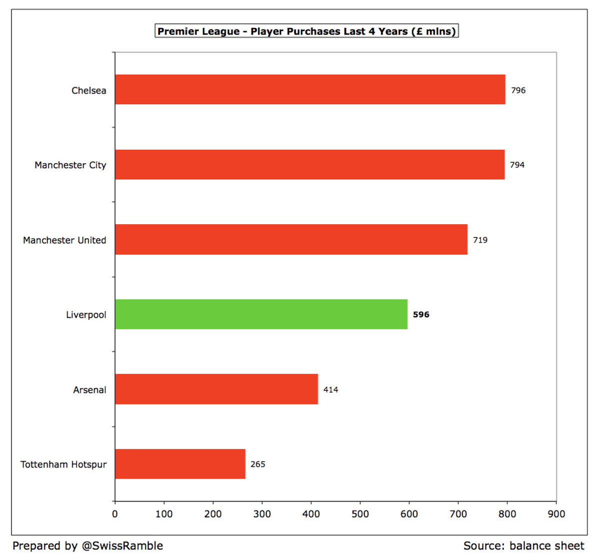 During Klopp’s tenure,  #LFC £278m net transfer spend was only around half as much as  #MCFC £594m and  #MUFC £542m and around £130m less than  #CFC £414m. From a gross spend perspective, they were around £200m below  #CFC and  #MCFC, so Liverpool haven’t spent their way to success.