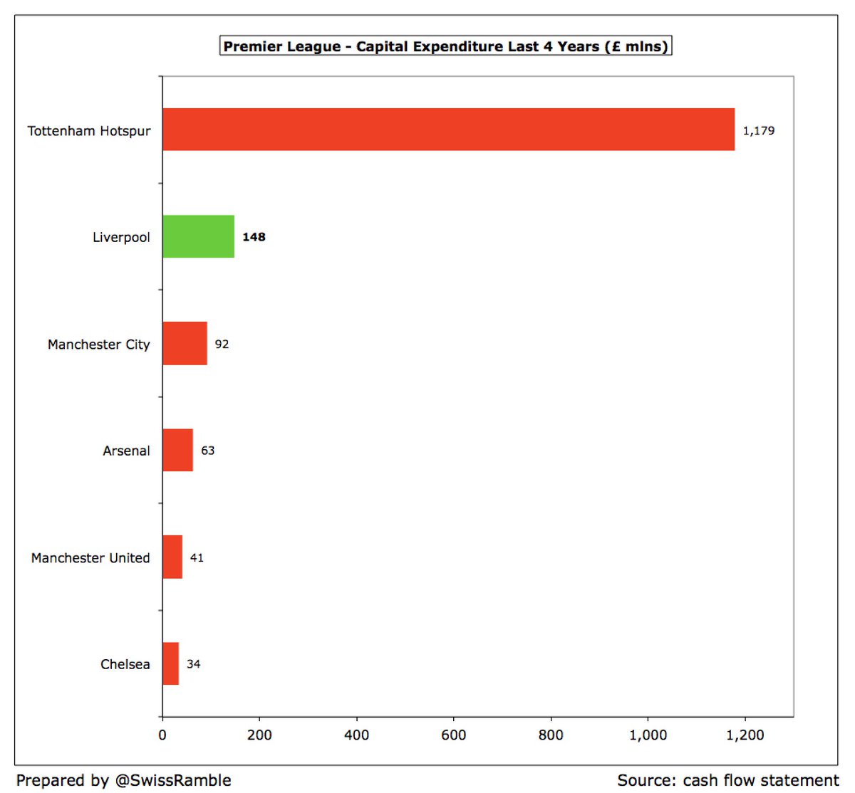 While they have been improving on the pitch,  #LFC have not neglected their infrastructure, as they have still invested £148m in Anfield (stand expansion) and the training ground, second only to  #THFC £1.2 bln capital expenditure on their new stadium.