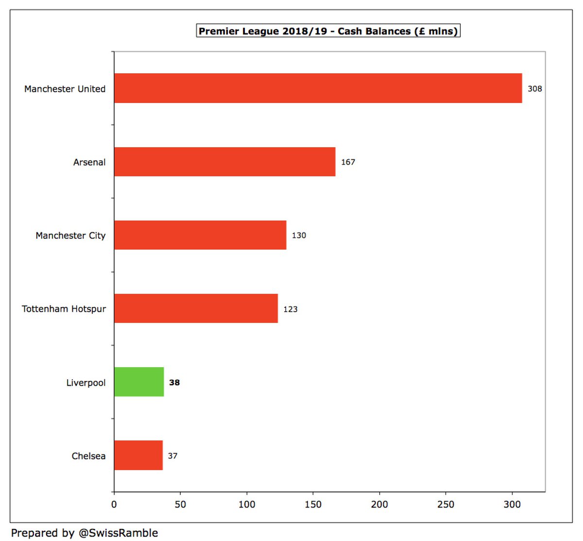 On the other hand, other clubs have built up bigger cash balances in the last 4 years, as  #LFC only had £38m in 2019, much lower than  #MUFC £308m,  #AFC £167m,  #MCFC £130m and  #THFC £123m. Only  #CFC had a similarly small cash balance, but they are funded by the bank of Abramovich.