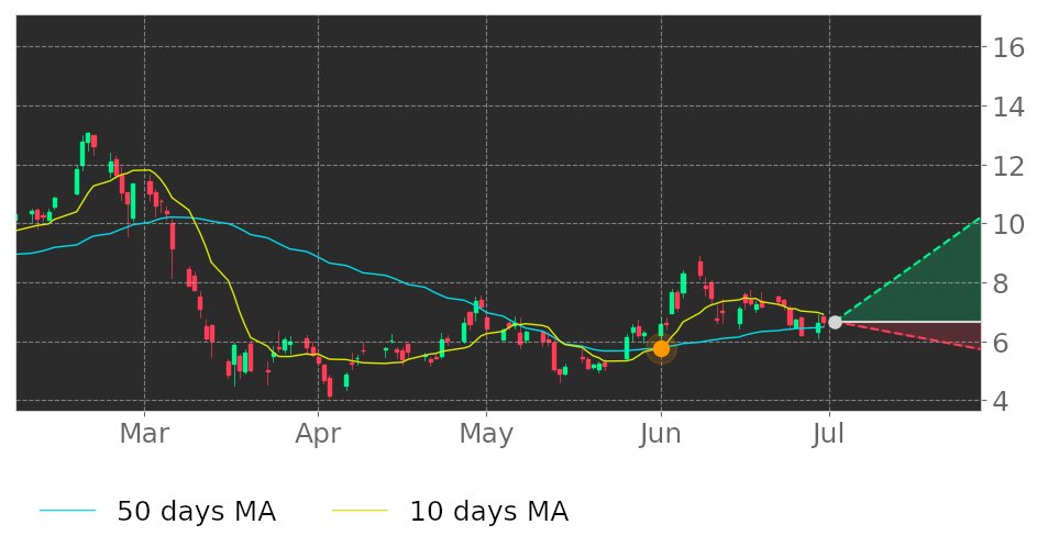 Tickeron's tweet image. $RUBI&apos;s 10-day Moving Average moved above its 50-day Moving Average on June 1, 2020. View odds for this and other indicators: tickeron.com/go/1806948 #RubiconProject #stockmarket #stock #technicalanalysis #money #trading #investing #daytrading #news #today