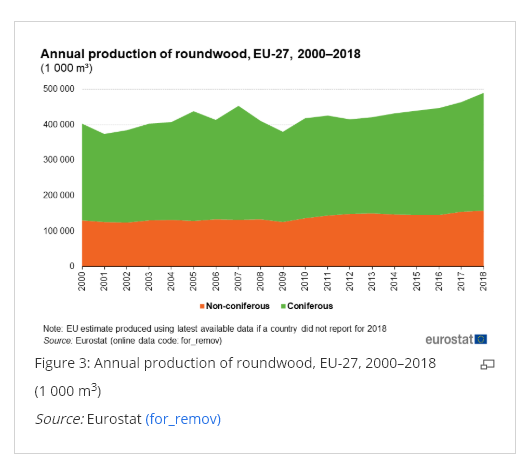 If timber harvesting had increased by 49% (by area) - then there should be roughly,49% more timber 49% more timber trucks on the road etcSomeone would notice these things - right ? The EU collects stats on "roundwood production" - https://ec.europa.eu/eurostat/statistics-explained/index.php?title=Wood_products_-_production_and_trade#Primary_wood_products
