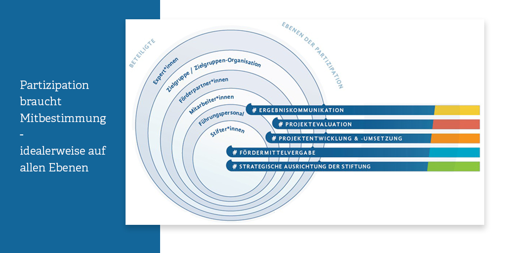 InitiativeVMW's tweet photo. Für mehr #Beteiligung wird die Zielgruppe idealerweise auf allen Ebenen der #Partizipation eingebunden. Unsere Grafik gibt einen ersten Überblick. Wo lässt eure Stiftung schon überall mitbestimmen? https://t.co/FFTnpxWJcB