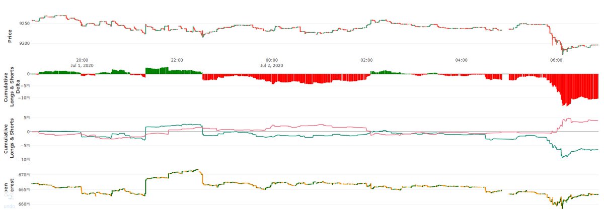 $BTCAnd after that long liquidity was engineered yesterday we finally tapped it today.I believe we should now be ready for a short squeeze to 9400s based on the topside liquidity and red delta.Filled some longs at 9185 in the process.