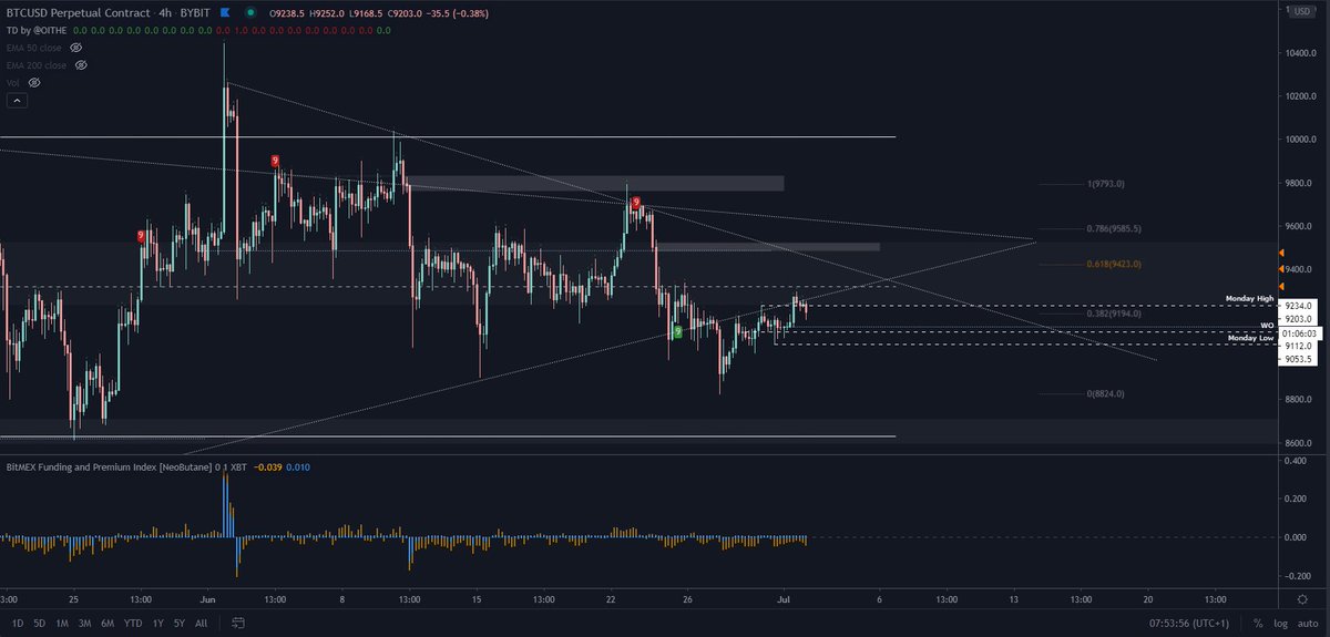  $BTCAnd after that long liquidity was engineered yesterday we finally tapped it today.I believe we should now be ready for a short squeeze to 9400s based on the topside liquidity and red delta.Filled some longs at 9185 in the process.
