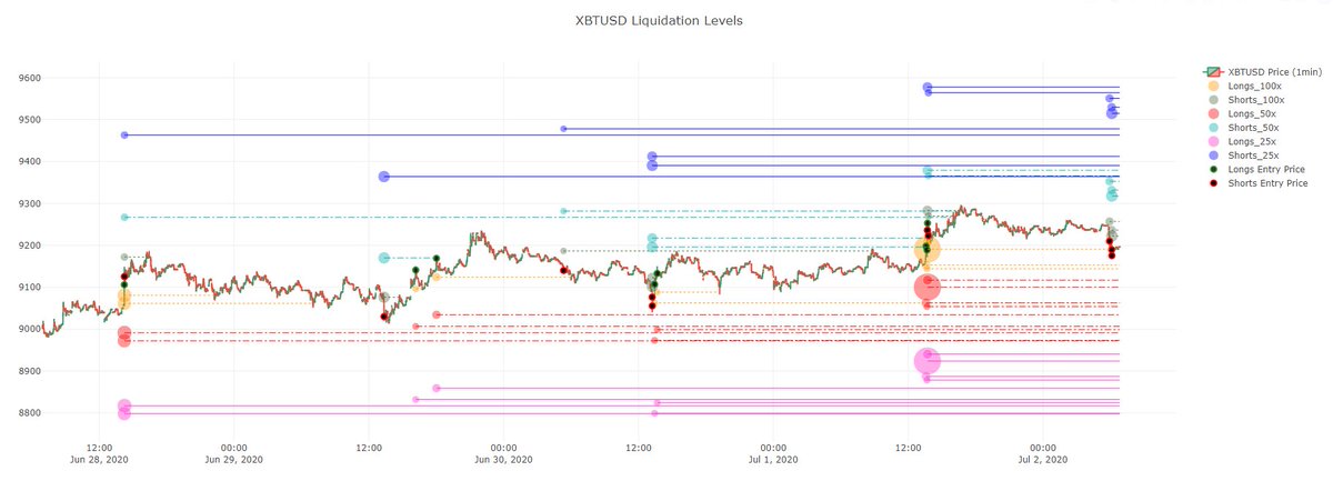  $BTCAnd after that long liquidity was engineered yesterday we finally tapped it today.I believe we should now be ready for a short squeeze to 9400s based on the topside liquidity and red delta.Filled some longs at 9185 in the process.